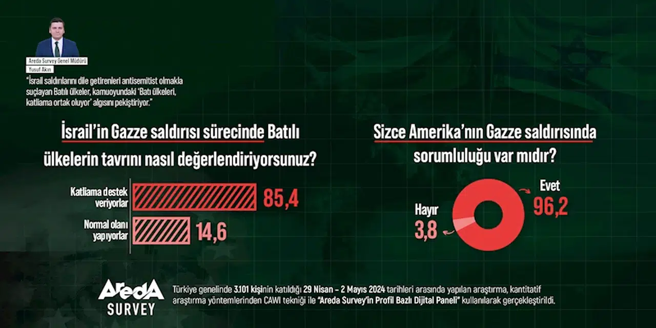 Araştırma: Katılımcıların yüzde 85,4’üne göre Batılı ülkeler Filistin katliamına destek veriyor