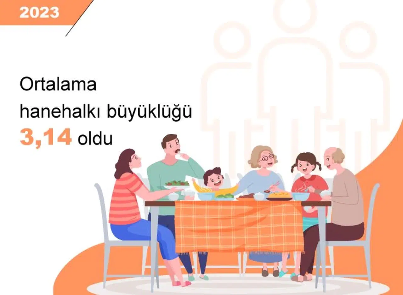Çekirdek ailelerin oranı yüzde 63,8'e geriledi