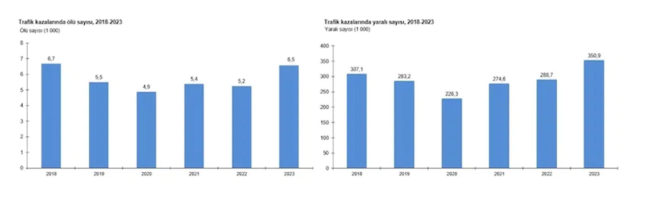 2023'te trafik kazalarında 6 bin 548 kişi öldü