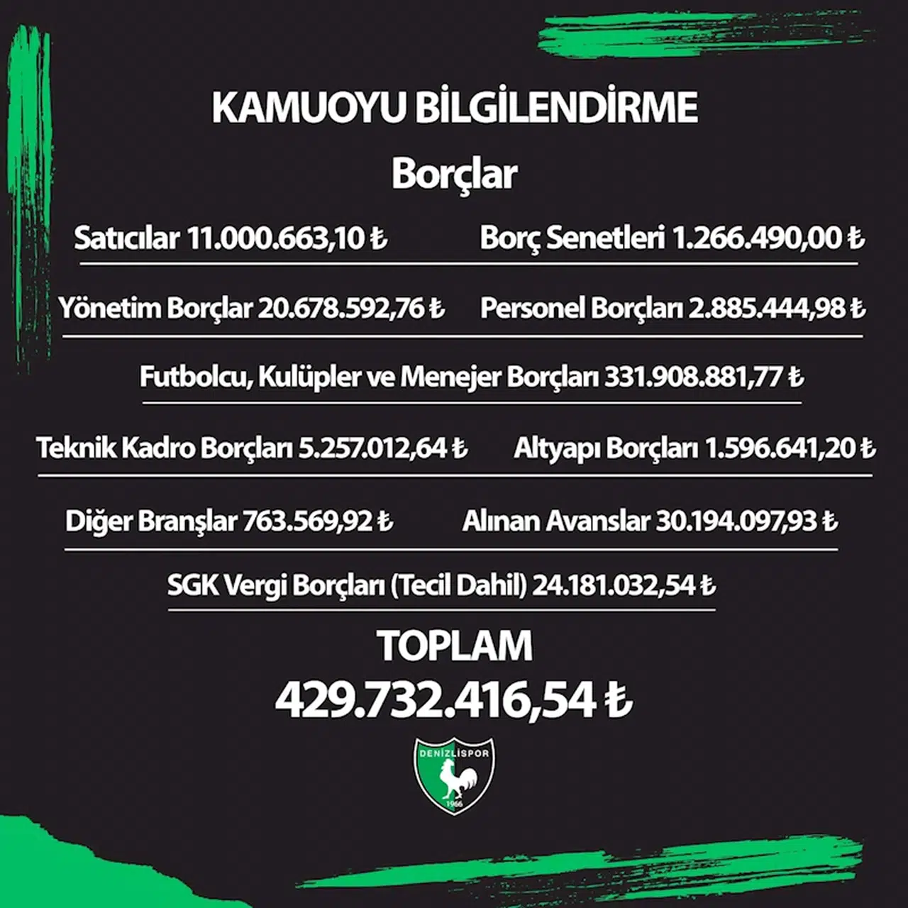 Denizlispor'da mali tablo açıklandı