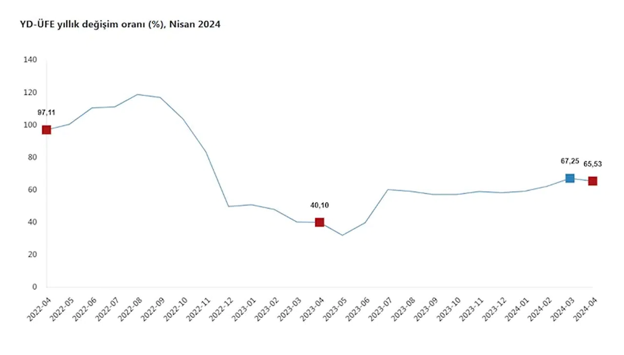 TÜİK: Yurt dışı üretici enflasyonu nisanda yüzde 65,53 oldu