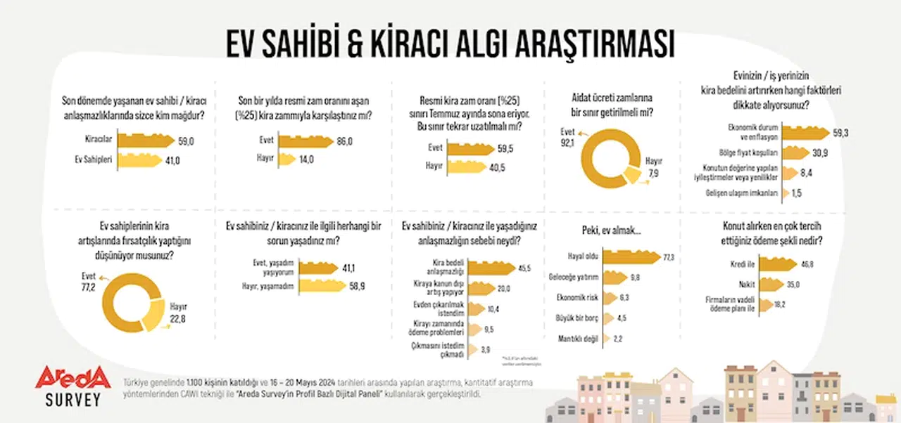 Araştırma: Kiracıların yüzde 86'sı resmi zam oranının üstünde kira ödüyor