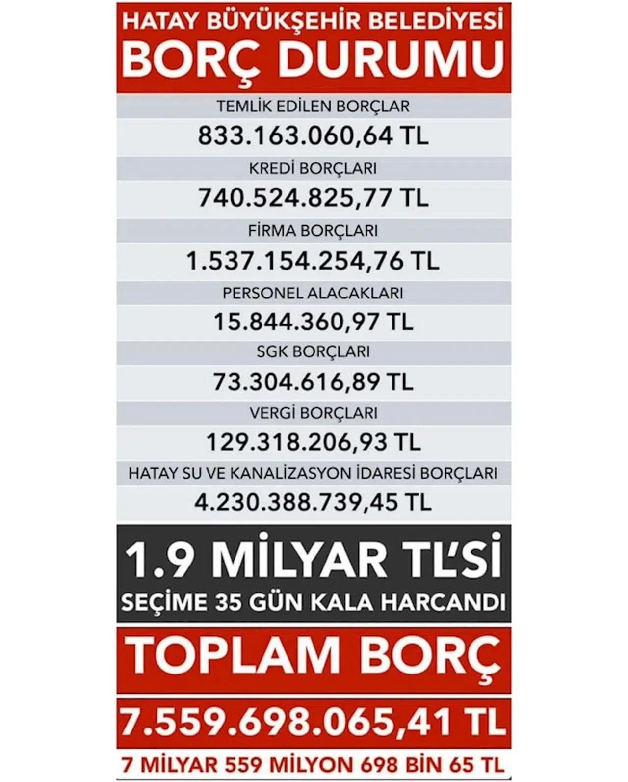 Hatay Büyükşehir Belediyesi’nin borcu 7,5 milyar lira
