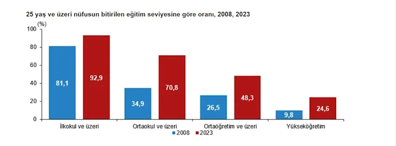 25 yaş ve üzeri nüfusta yükseköğretim mezunu oranı yüzde 24,6'ya yükseldi