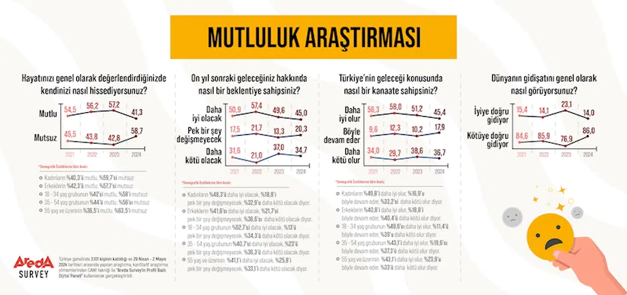 Araştırma: Türkiye'de insanların yüzde 58,7'si mutsuz