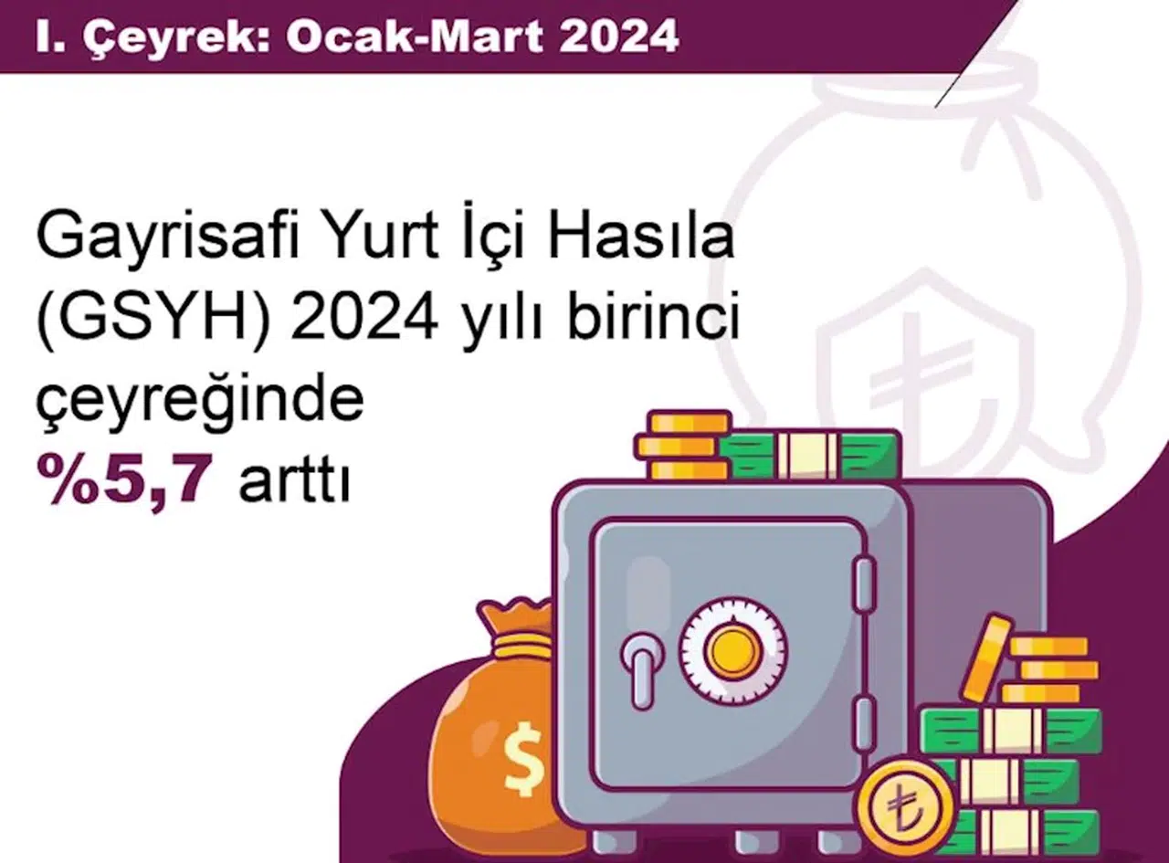 TÜİK: Türkiye ekonomisi yüzde 5,7 büyüdü
