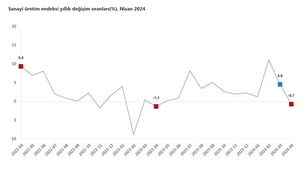 Sanayi üretimi nisanda yıllık yüzde 0,7 azaldı