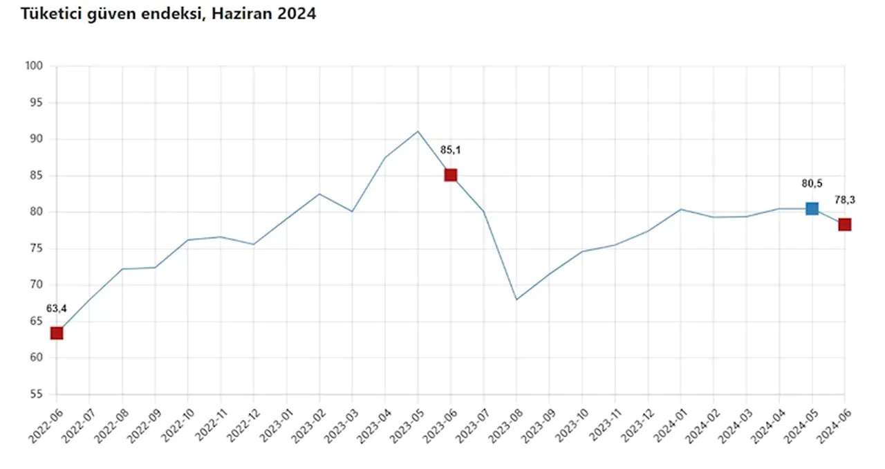 TÜİK: Tüketici güven endeksi yüzde 2,7 azaldı
