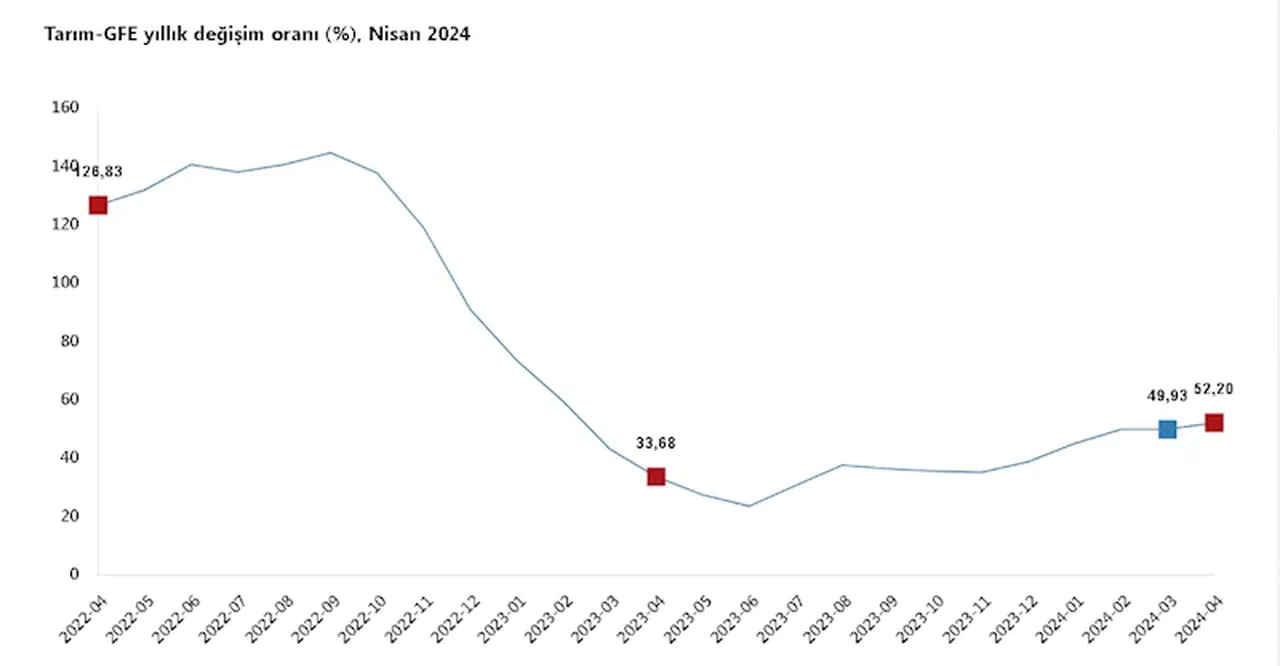 TÜİK: Tarımsal girdi fiyatları nisan ayında arttı