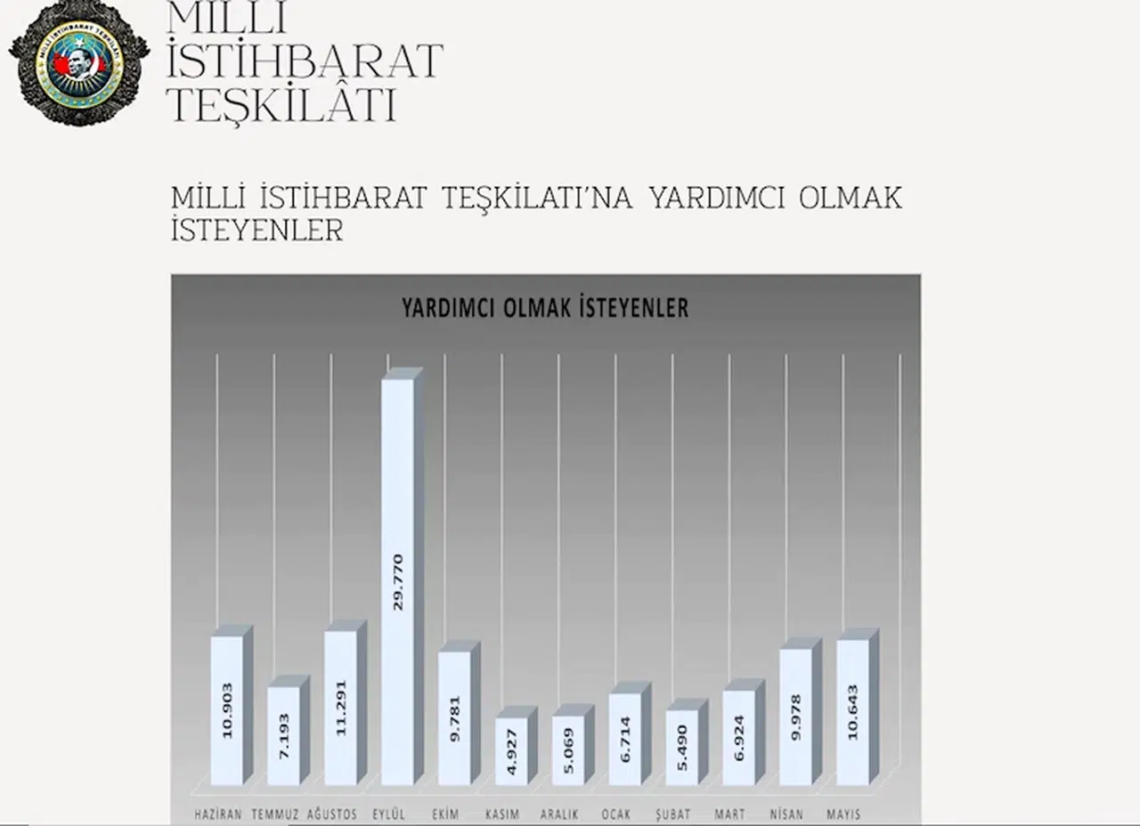 MİT'e 1 yılda 118 bin 683 kişi yardım teklif etti