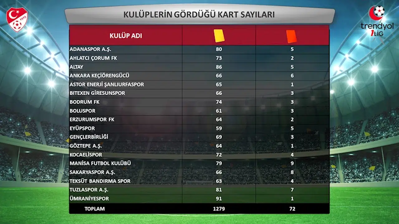 TFF, 1'inci Lig'de 2023-2024 sezonuna ait istatistikleri açıkladı