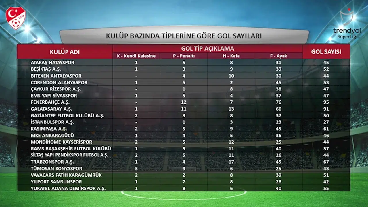 TFF, Süper Lig'de 2023-2024 sezonuna ait istatistikleri açıkladı