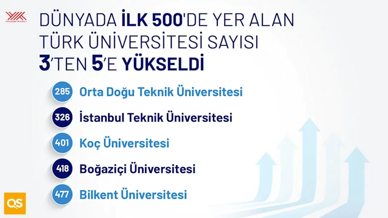 QS 2025'te ilk 500'e giren üniversite sayısı 5'e çıktı