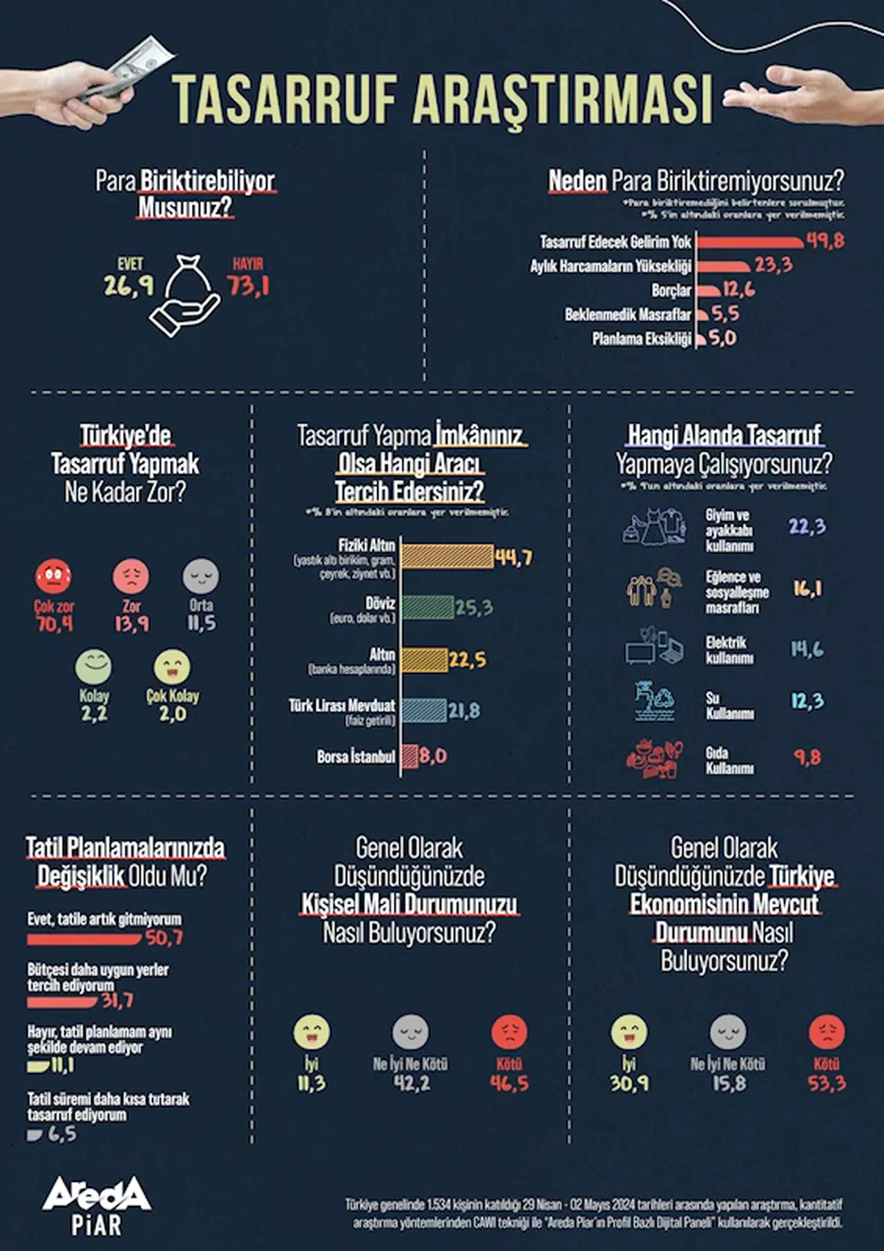 Araştırma: Halkın yüzde 73,1'i para biriktiremiyor