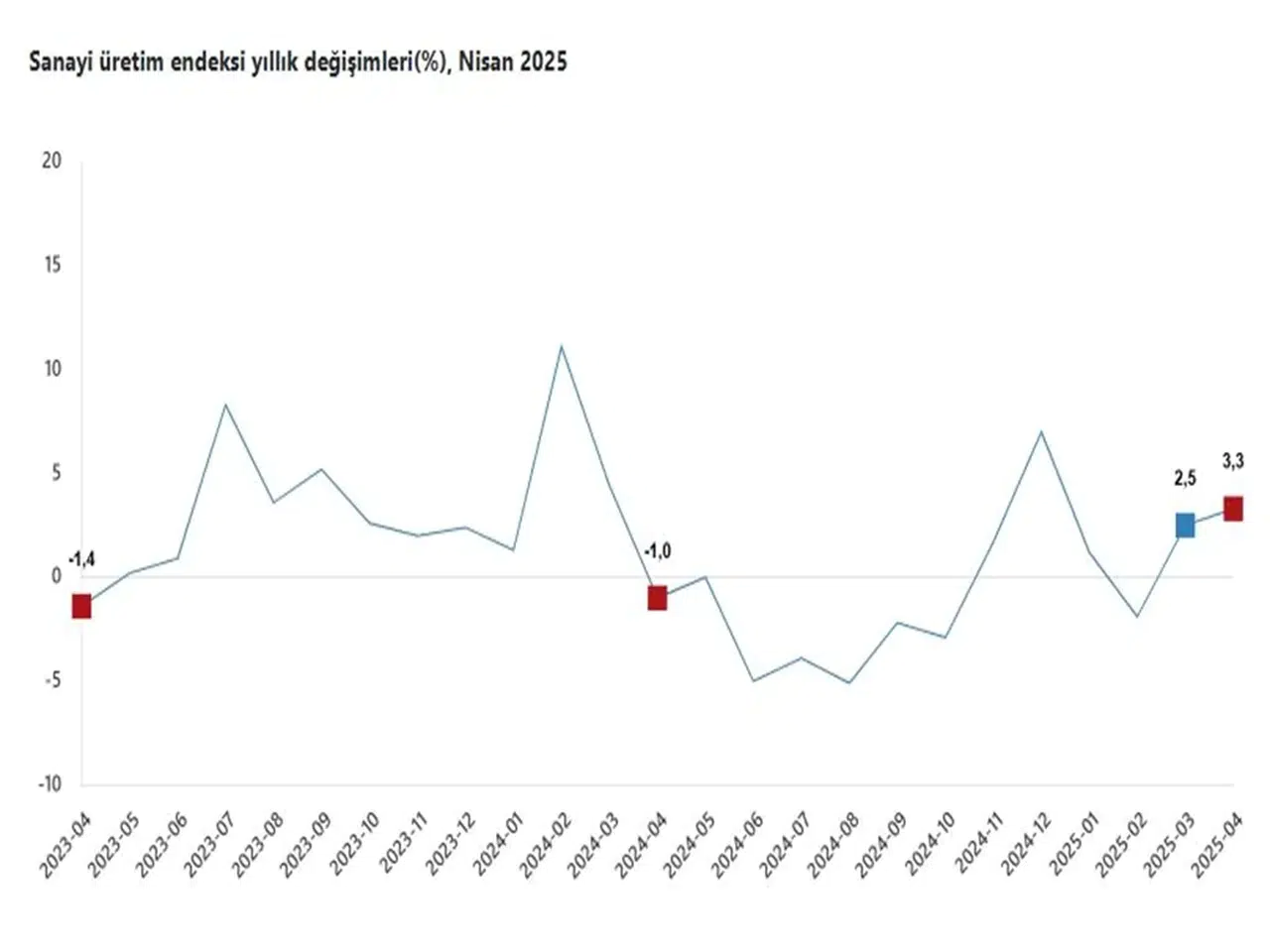Sanayi Üretiminde Yüzde 3,3'lük Yıllık Artış Gerçekleşti! TÜİK Rakamlarını Açıkladı