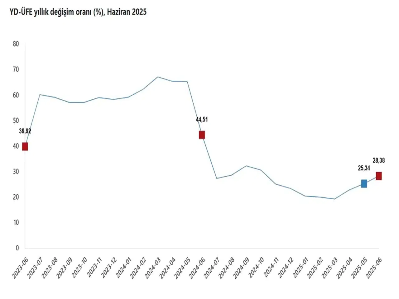 TÜİK Verilerine Göre: Haziran Ayında Yurt Dışı Üretici Fiyatları Yükselişte!