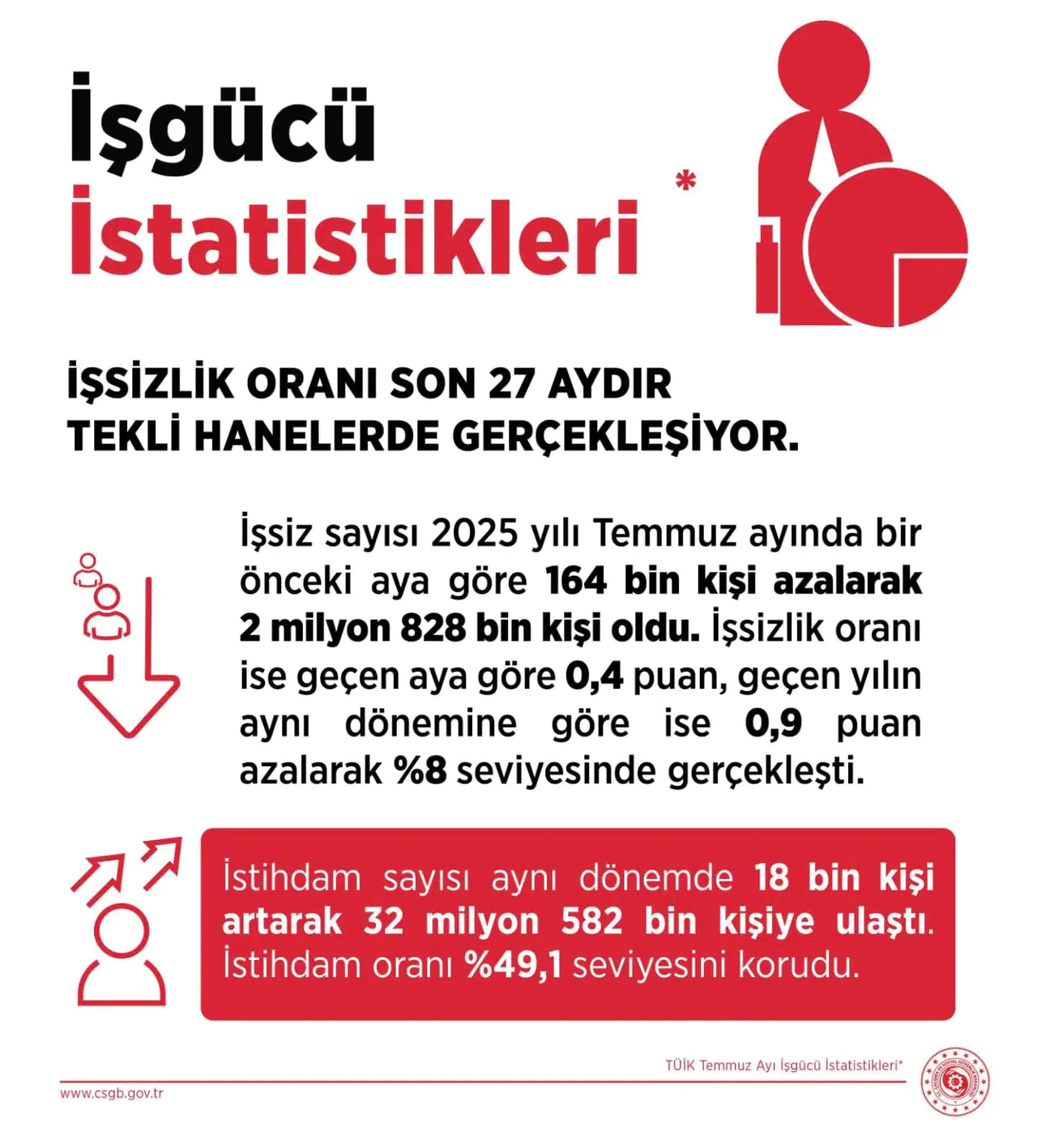 Bakan Işıkhan: İşsizlik oranında düşüş sürüyor, gençlerde de olumlu gelişmeler yaşanıyor