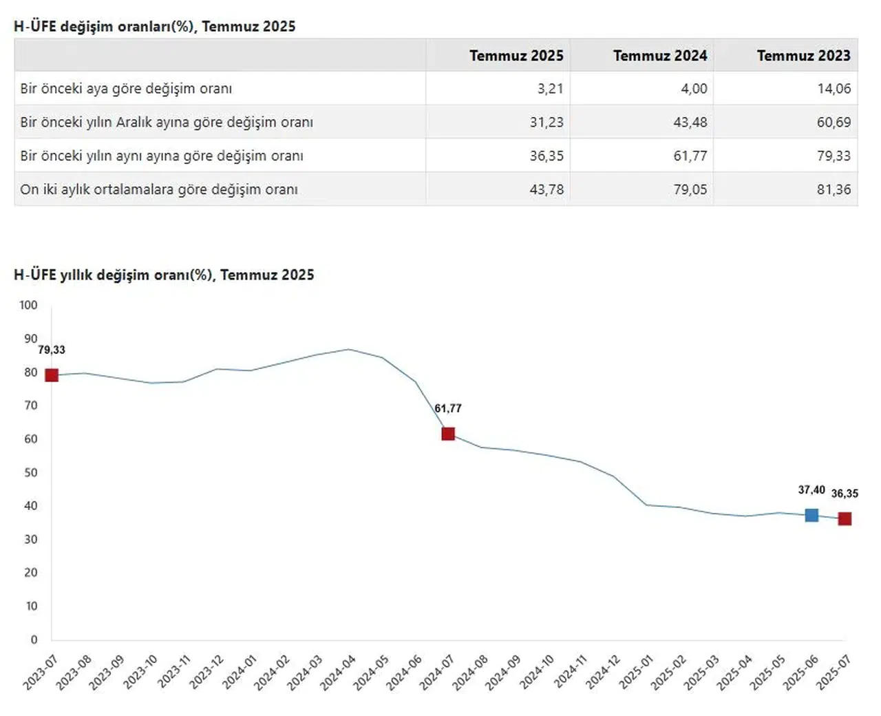 Hizmet Üretici Fiyatları Temmuz'da Yüzde 36,35 Arttı
