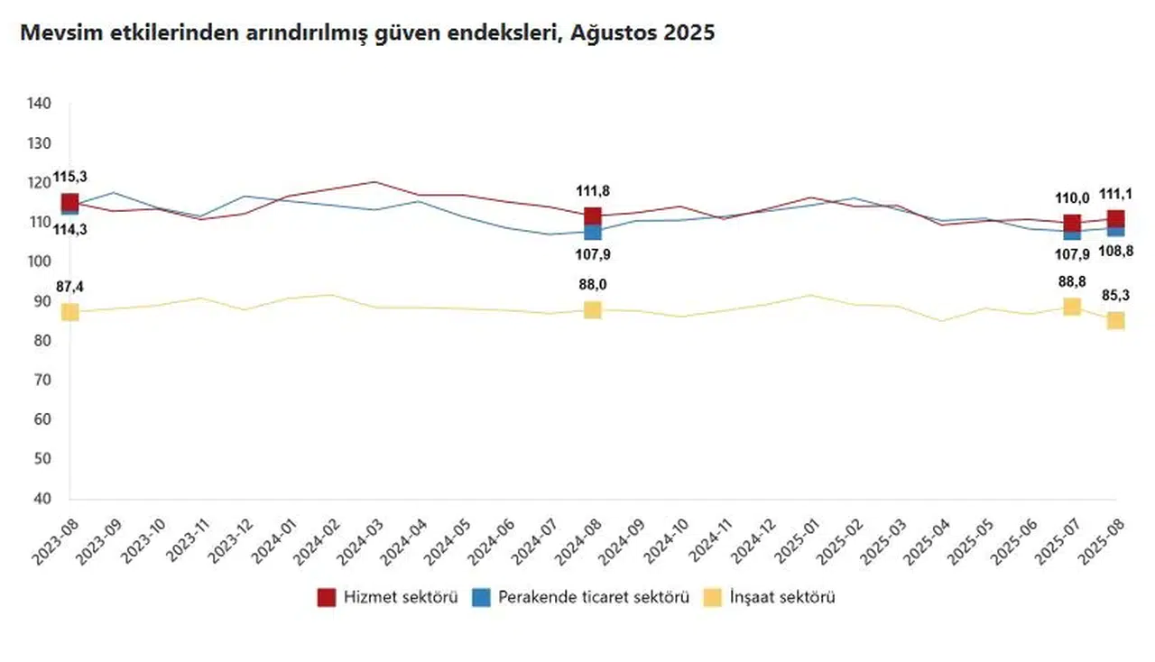 TÜİK Ağustos Raporu: Hizmet ve Perakende Güven Endeksi Artarken İnşaatta Düşüş Kaydedildi