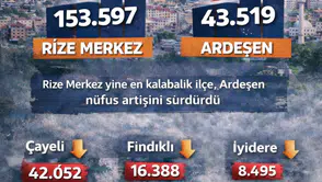 Rize’nin nüfus haritası belli oldu: Artış sadece üç ilçede