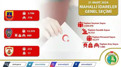 İzmir'de 10 bin 721 sandıkta, toplam 3 milyon 459 bin 970 seçmen oy kullanacak