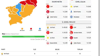 Rize’de ipi AK Parti’li Metin göğüsledi; AK Parti 7, CHP 3, MHP 1 ilçeyi kazandı