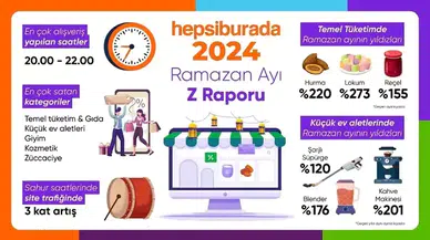 Hepsiburada Ramazan ayına özel alışveriş trendlerini açıkladı
