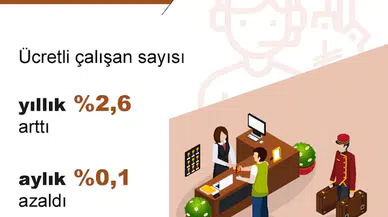 TÜİK: Ücretli çalışan sayısı yıllık yüzde 2,6 arttı