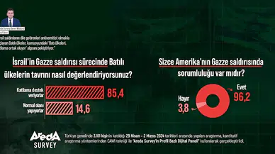 Araştırma: Katılımcıların yüzde 85,4’üne göre Batılı ülkeler Filistin katliamına destek veriyor