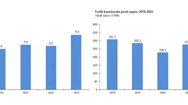 2023'te trafik kazalarında 6 bin 548 kişi öldü