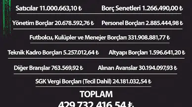 Denizlispor'da mali tablo açıklandı