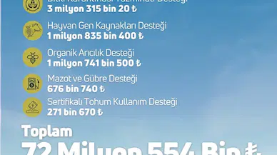 Tarım ve Orman Bakanlığı: Tarımsal destek ödemeleri bugün çiftçilerin hesabına yatırılacak