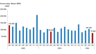 TÜİK: Nisanda 75 bin 569 konut satıldı