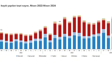 TÜİK: Nisanda 196 bin 309 taşıtın trafiğe kaydı yapıldı