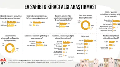 Araştırma: Kiracıların yüzde 86'sı resmi zam oranının üstünde kira ödüyor