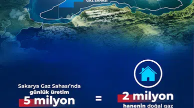 Bakan Bayraktar: Sakarya Gaz Sahasında günlük 5 milyon metreküpe ulaştık  