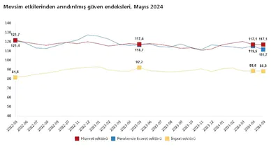 TÜİK: Güven endeksi hizmet sektöründe aynı kaldı, perakende ticaret ve inşaatta azaldı