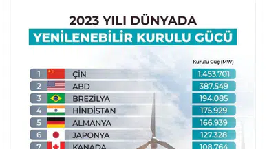 Bakan Bayraktar: Yenilenebilir enerjide dünyada ilk 11'deyiz
