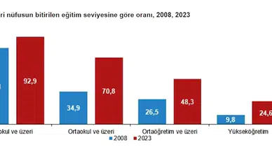 25 yaş ve üzeri nüfusta yükseköğretim mezunu oranı yüzde 24,6'ya yükseldi
