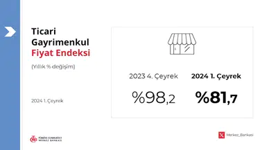 Merkez Bankası: Ticari gayrimenkul fiyatları yüzde 81,7 arttı