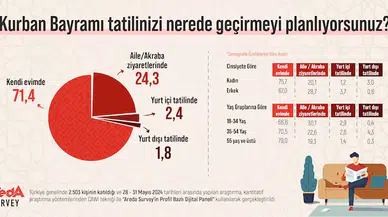 Araştırmaya göre katılımcıların yüzde 71,4’ü Kurban Bayramı’nı evinde karşılayacak