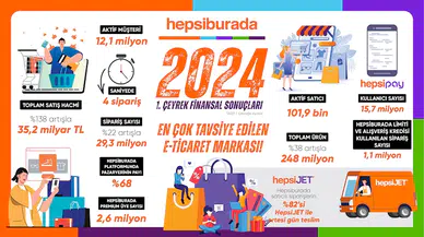 Hepsiburada 2024'ün ilk çeyrek sonuçlarını açıkladı