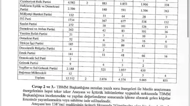 Meclis'te en çok soru önergesini TBMM Başkanlığı ve İçişleri Bakanlığı cevaplandırdı