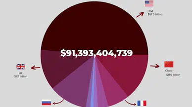 Dünya genelinde 9 ülke, nükleer silahlar için 91 milyar dolar harcadı