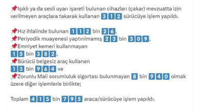 Son 1 haftadaki trafik denetimlerinde 415 bin 795 kişiye ceza