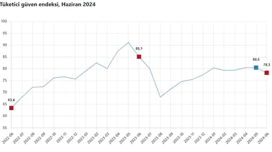 TÜİK: Tüketici güven endeksi yüzde 2,7 azaldı