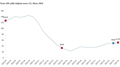 TÜİK: Tarımsal girdi fiyatları nisan ayında arttı