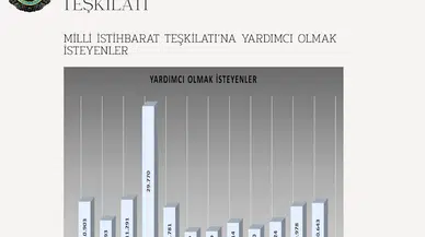 MİT'e 1 yılda 118 bin 683 kişi yardım teklif etti