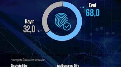 ‘’Türk halkının yüzde 68’i, akıllı telefonların kişisel güvenliğini tehdit ettiğini düşünüyor’’