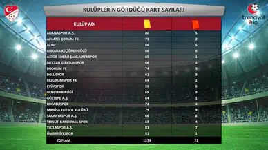 TFF, 1'inci Lig'de 2023-2024 sezonuna ait istatistikleri açıkladı